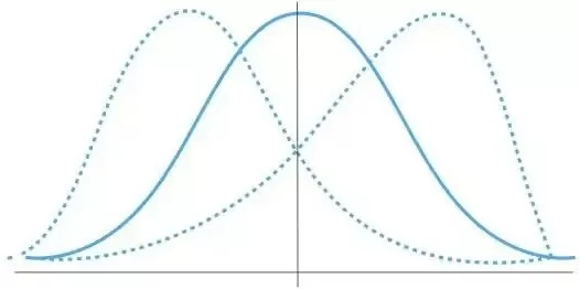 Diagram comparing left-skewed, normal, and right-skewed distributions